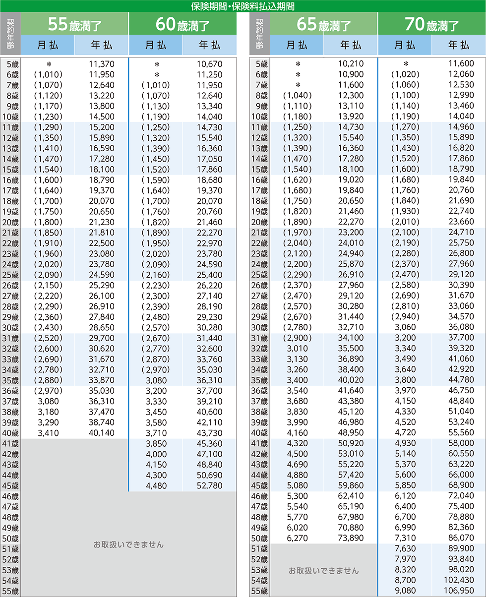 男性／保険期間・保険料払込期間：55歳満了～70歳満了