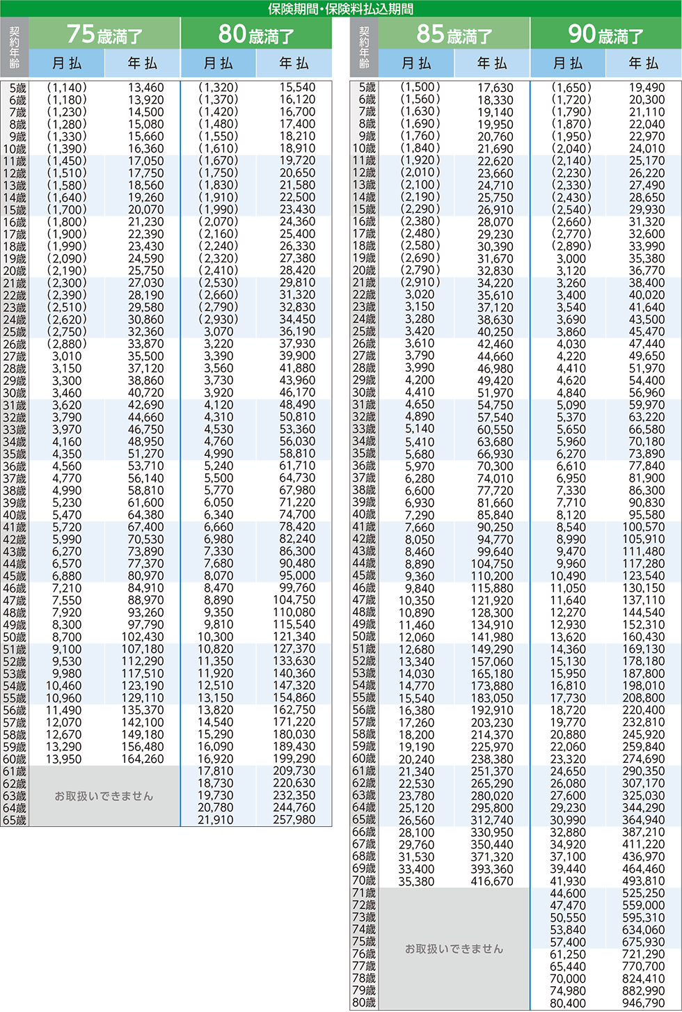 男性／保険期間・保険料払込期間：75歳満了～90歳満了