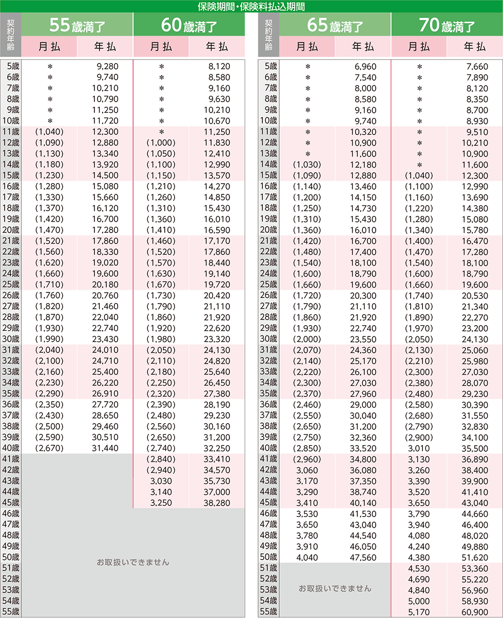 女性/保険期間・保険料払込期間:55歳満了~70歳満了