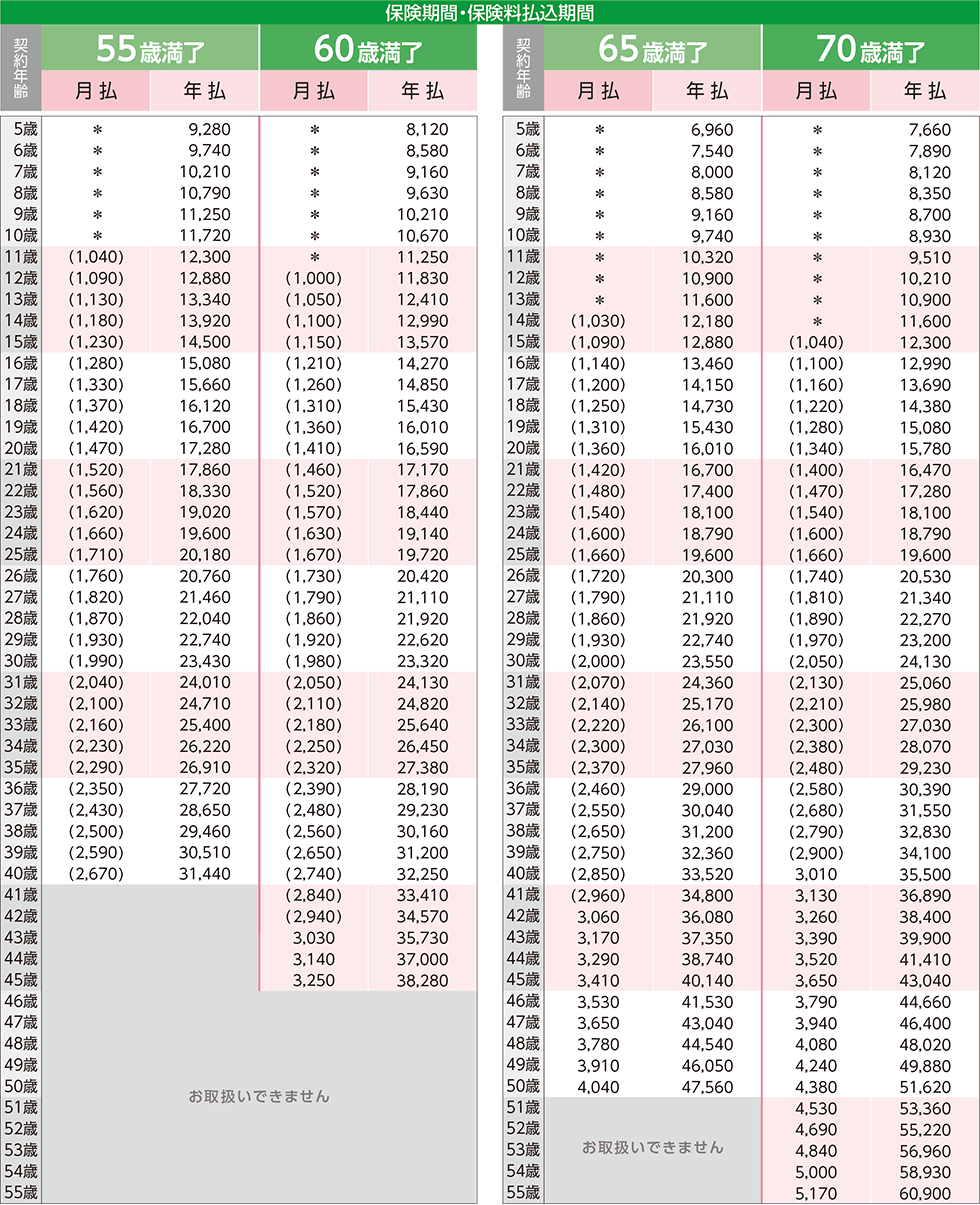 女性／保険期間・保険料払込期間：55歳満了～70歳満了