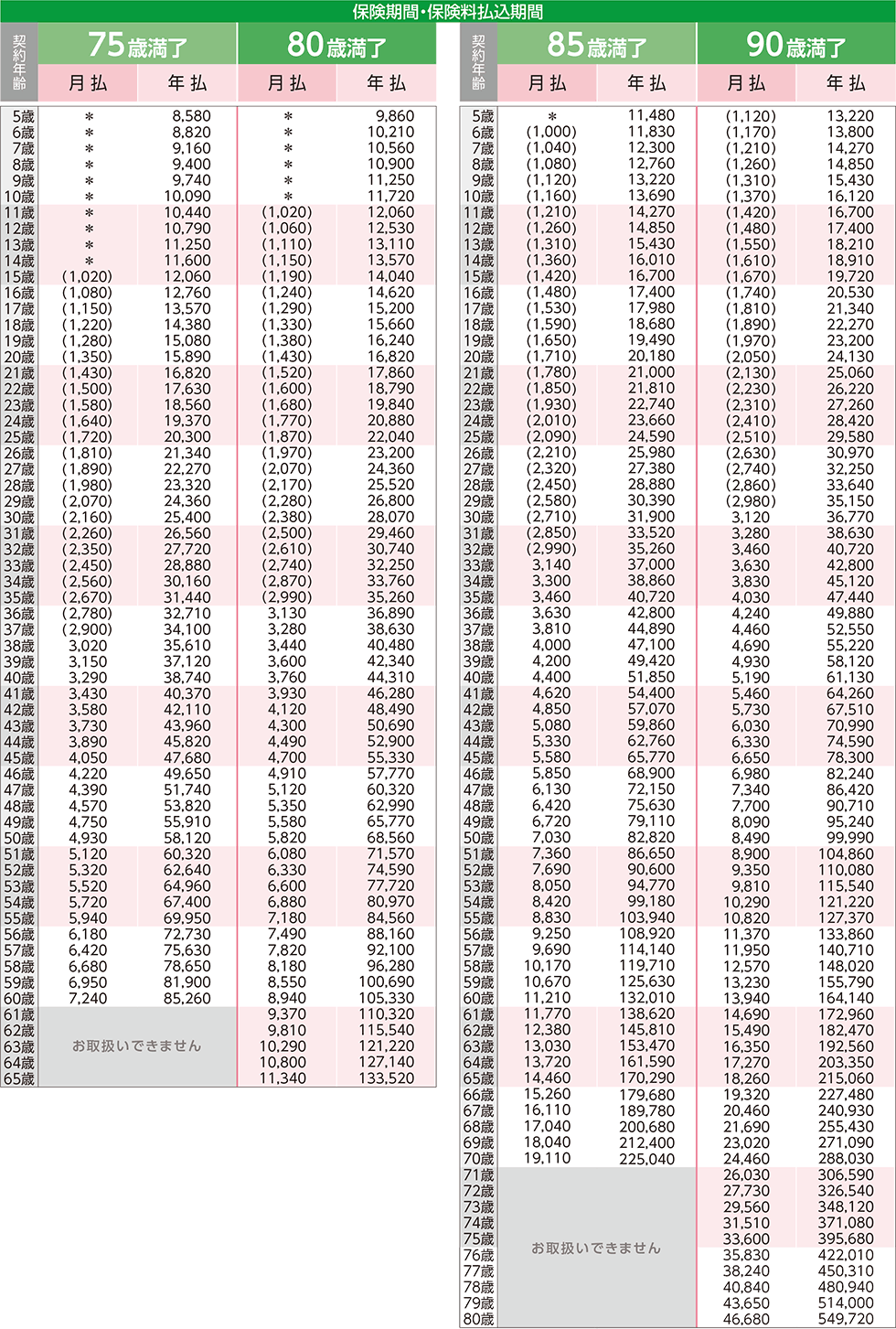 女性／保険期間・保険料払込期間：75歳満了～90歳満了