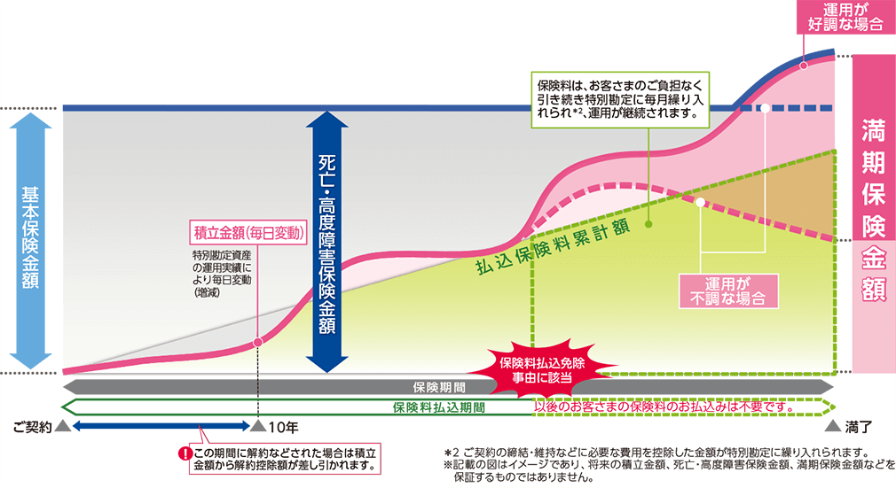 保険料払込免除特約付の保障内容のイメージ図