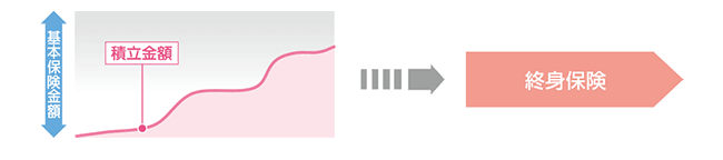 終身保険に変更のイメージ図