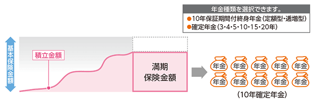 年金でのお受け取りのイメージ図