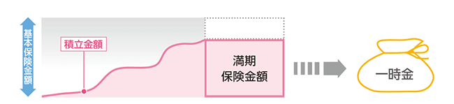 一時金でのお受け取りのイメージ図