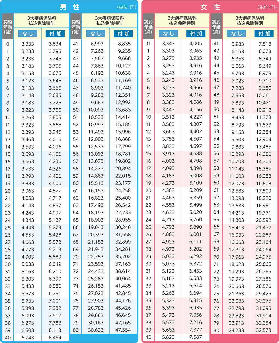 保険料表