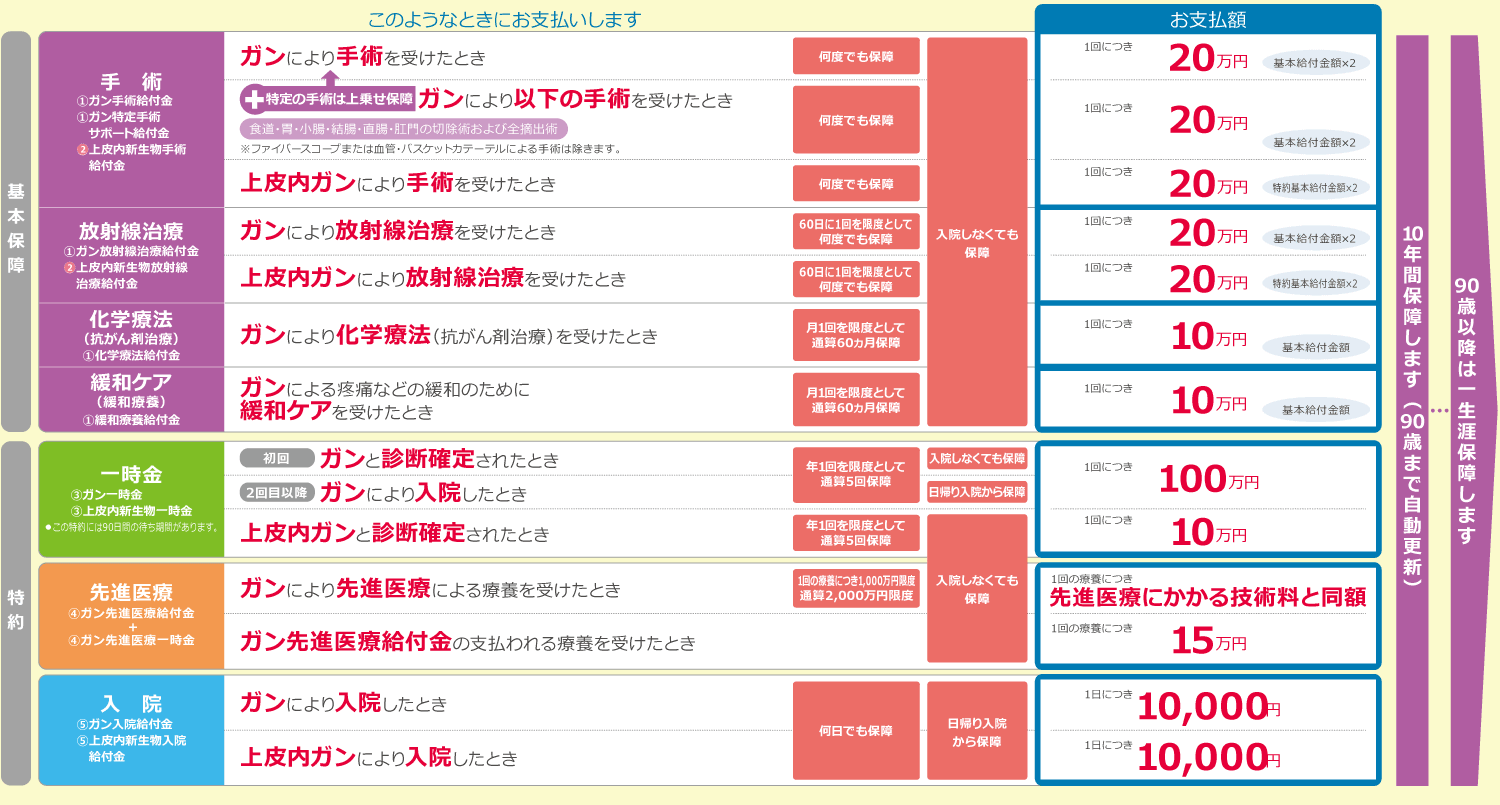 保障内容 イメージ図