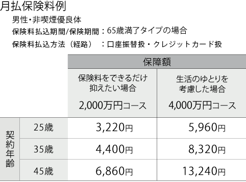 月払保険料例