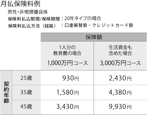 月払保険料例