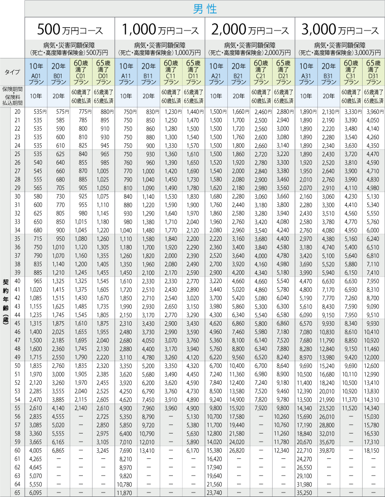 非喫煙優良体の月払保険料