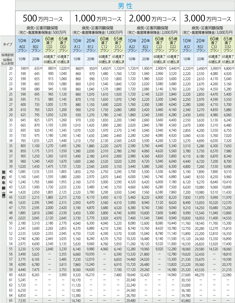 非喫煙標準体の月払保険料