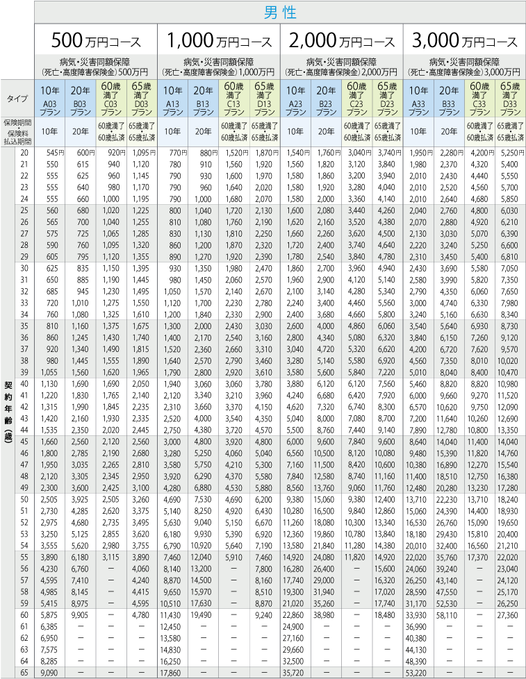 喫煙優良体の月払保険料