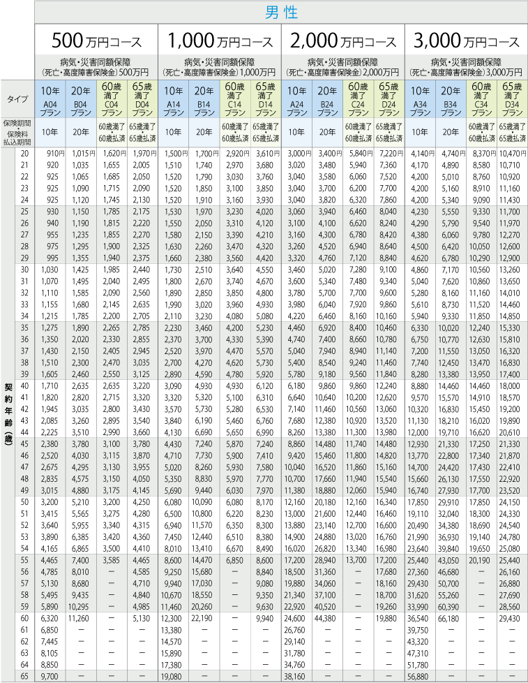 標準体の月払保険料