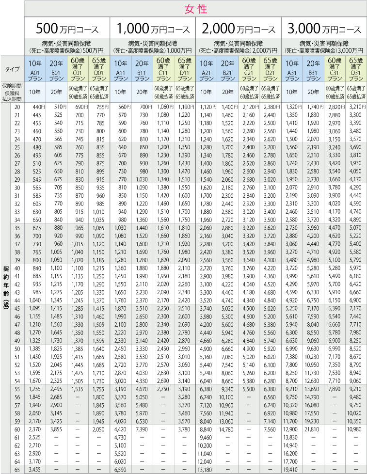 非喫煙優良体の月払保険料