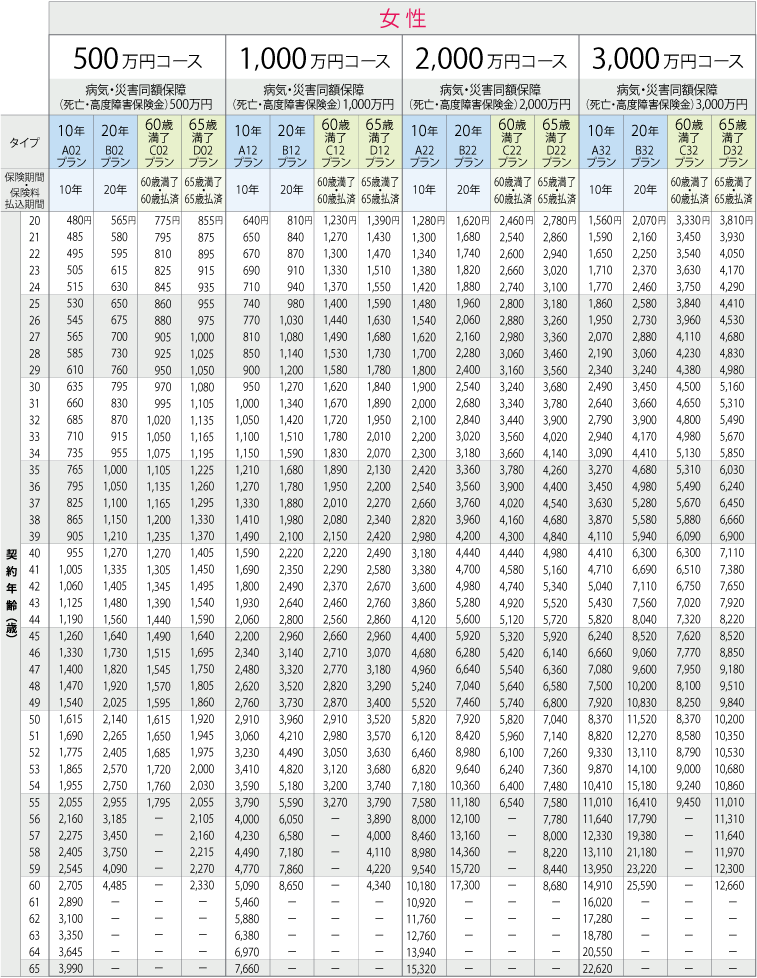 非喫煙標準体の月払保険料