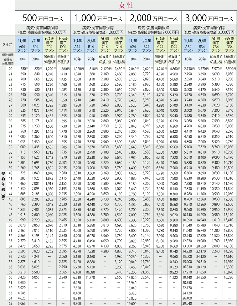 標準体の月払保険料