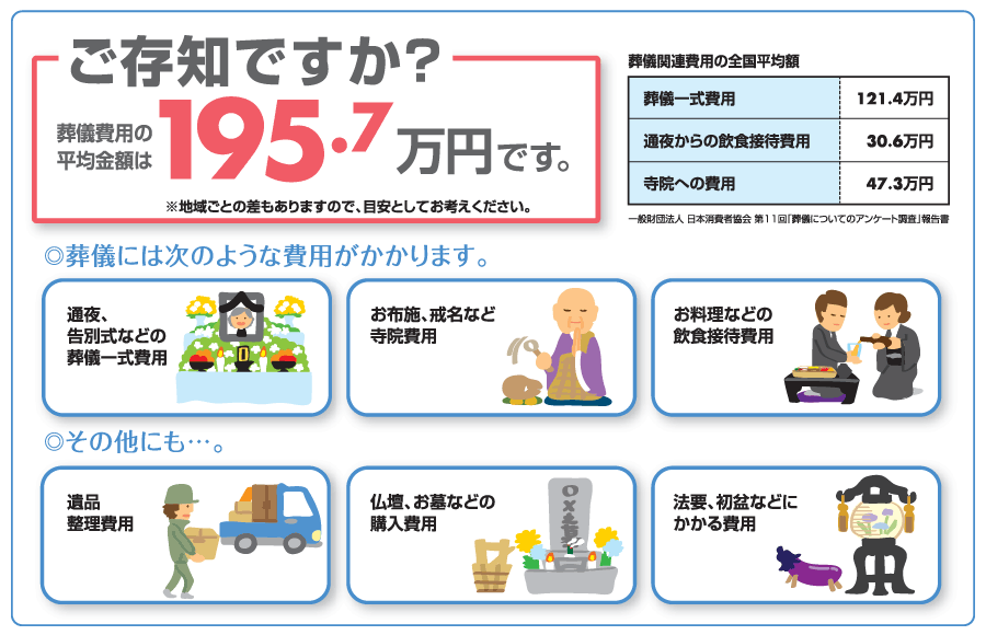 ご存知ですか？葬儀費用の平均金額は195.7万円です。