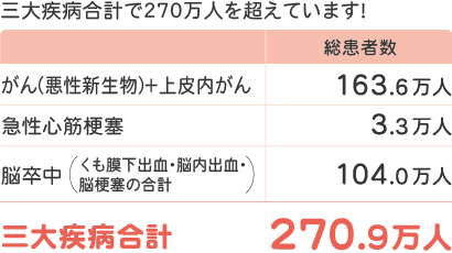 三大疾病合計で270万人を超えています！