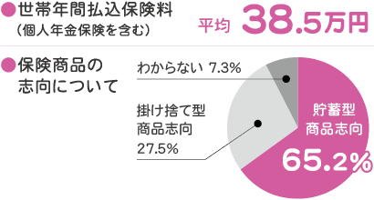 生命保険の志向について