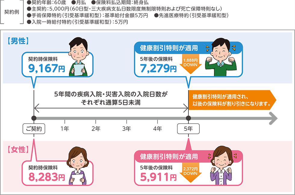 健康割引特則の適用事例の図