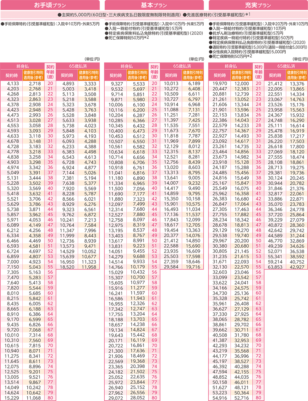 保険料表