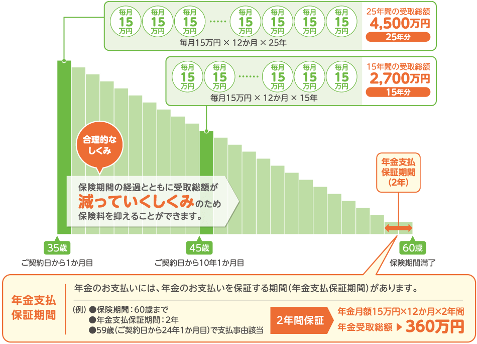 年金受取総額の推移イメージ