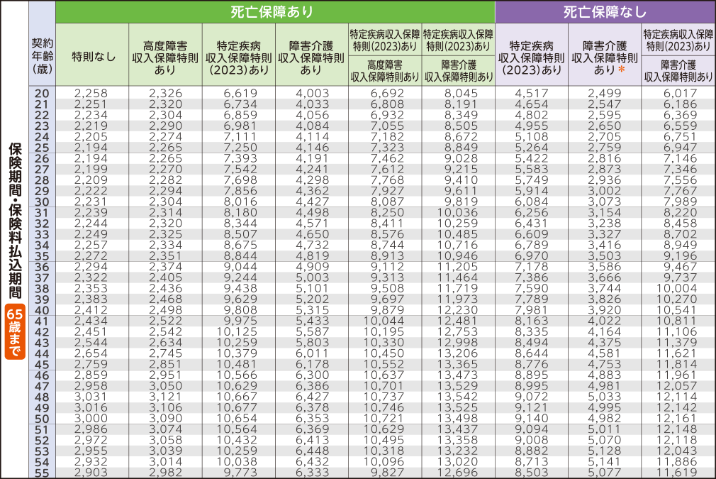 非喫煙者健康体保険料率〈保険料払込免除特約（2021）なし〉男性の保険料表