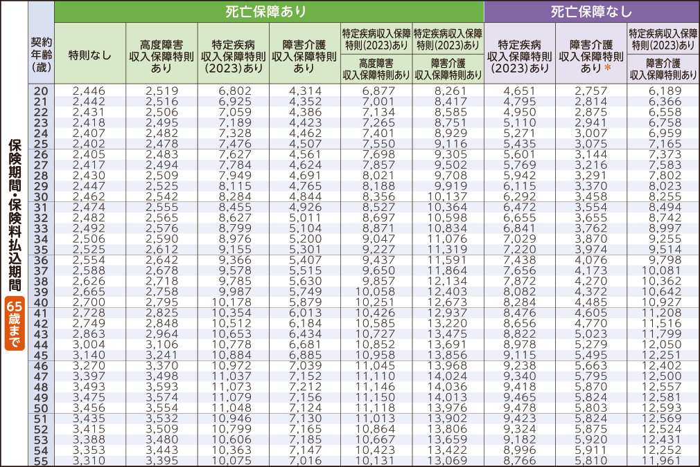 非喫煙者健康体保険料率〈保険料払込免除特約（2021）あり〉男性の保険料表