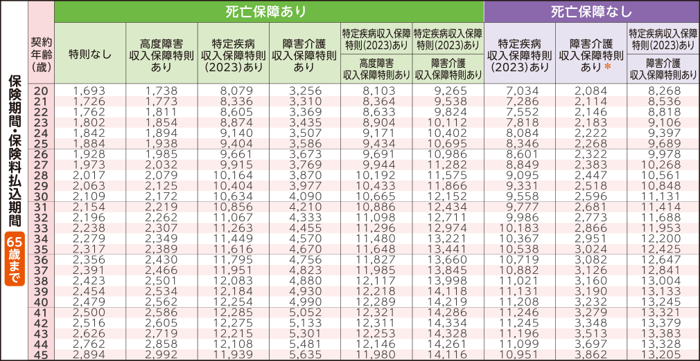 非喫煙者健康体保険料率〈保険料払込免除特約（2021）あり〉女性の保険料表