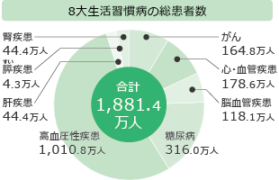 8大生活習慣病の総患者数