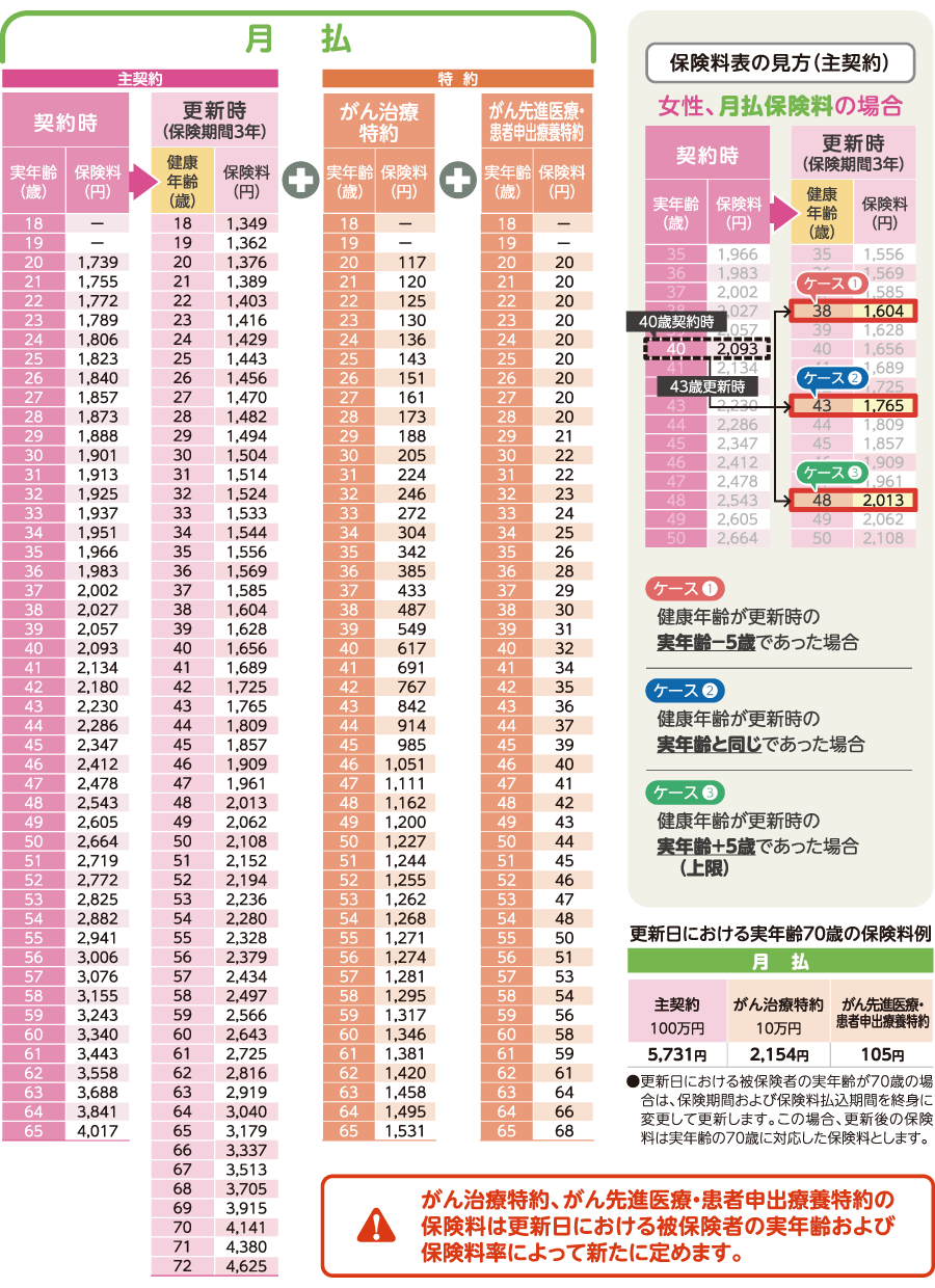 女性保険料（月払）