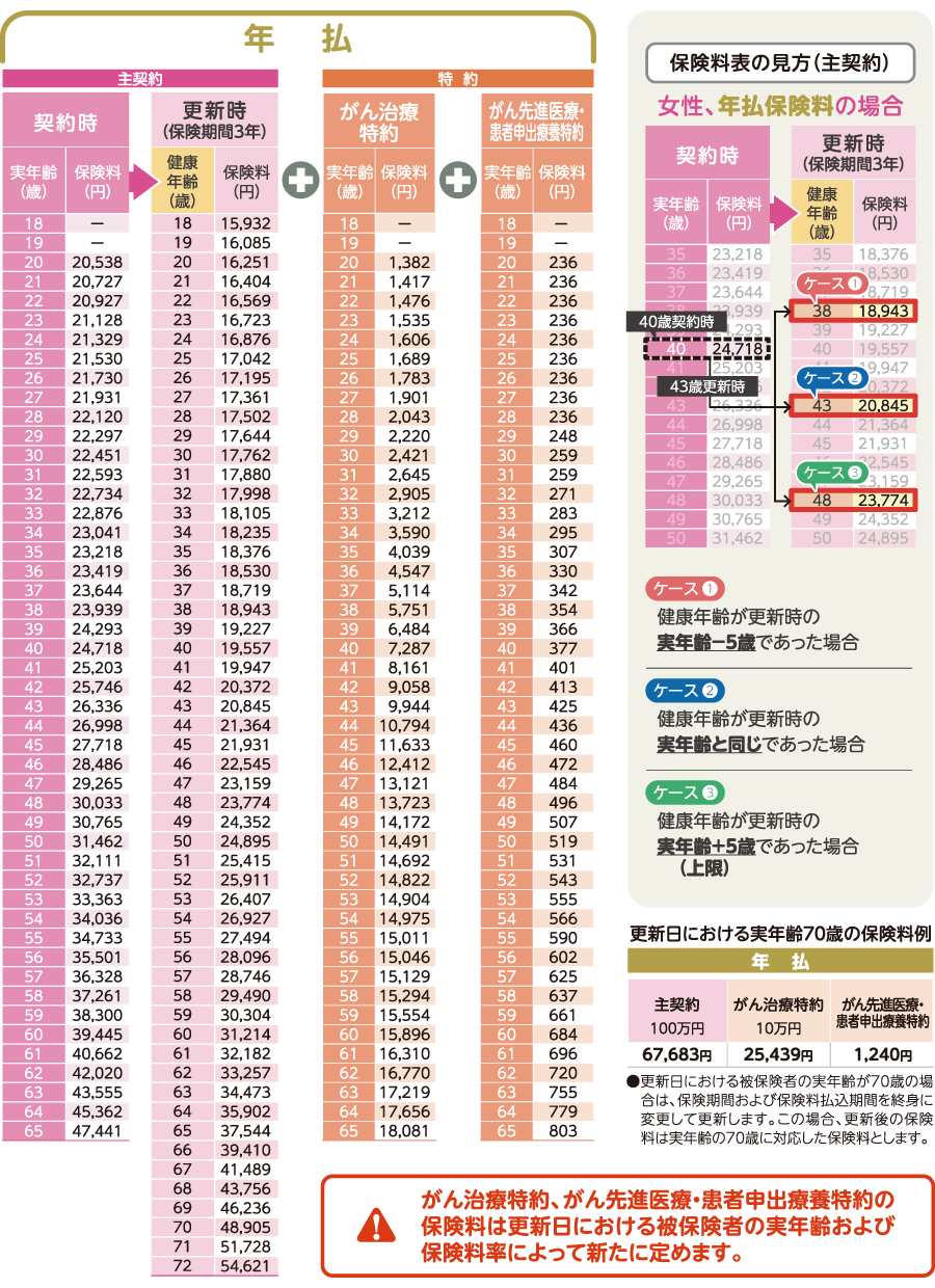 女性保険料(年払)