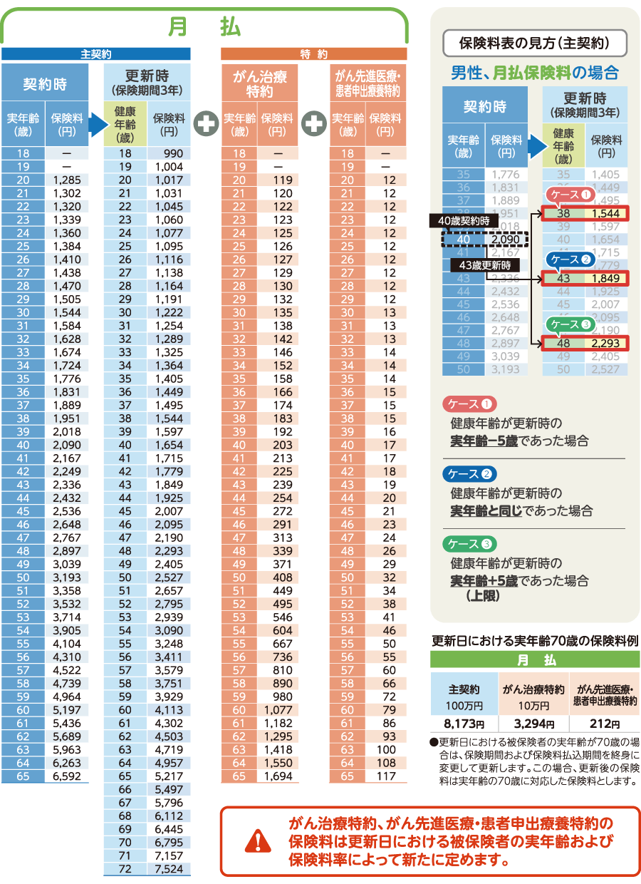 男性保険料（月払）