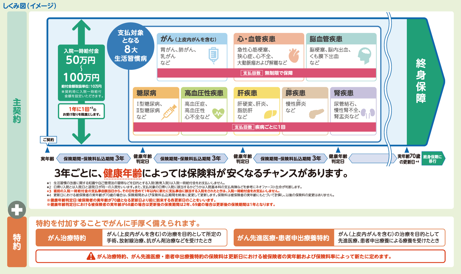 ネオdeからだエールのしくみ図