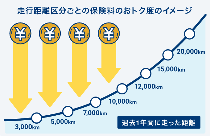 走行距離区分ごとの保険料のおトク度のイメージ