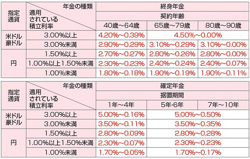 積立利率の表