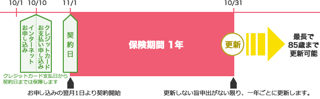 お申し込みと保障イメージフローの図