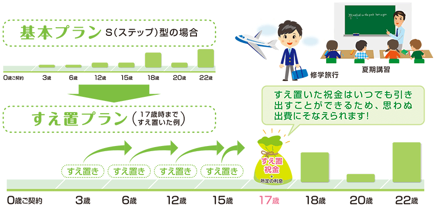 祝金すえ置制度のイメージ図