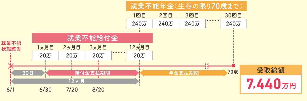 くも膜下出血で90日間の継続入院と1年半の在宅療養をした場合の給付金受け取り例