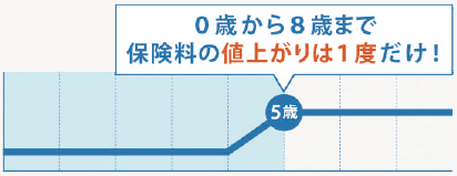 0歳から8歳まで保険料の値上がりは1度だけ！