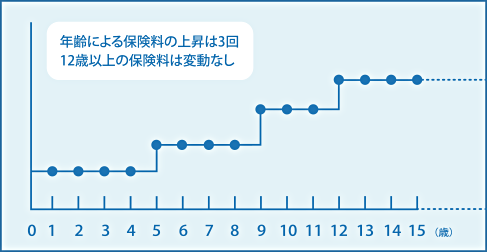 年齢による保険料の上昇は3回 12歳以上の保険料は変動なし