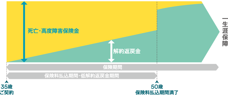 解約返戻金のしくみ図