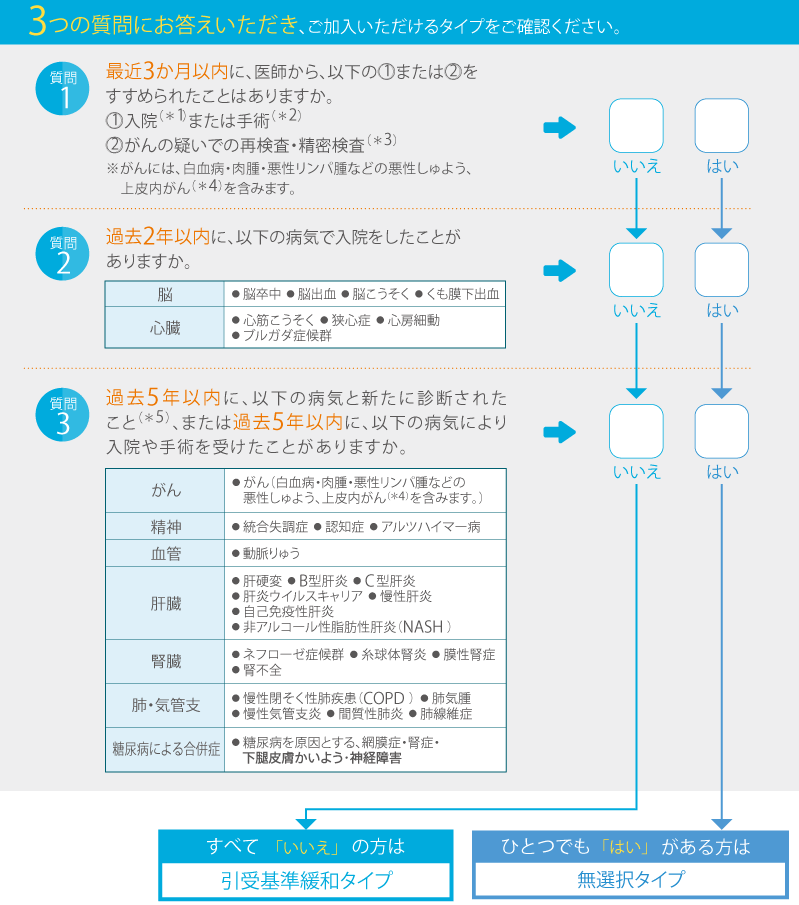3つの質問にお答えいただき、ご加入いただけるタイプをご確認ください。