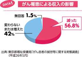 がん罹患による収入の影響