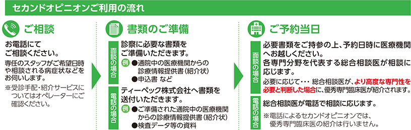 セカンドオピニオンご利用の流れについて