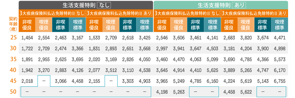 女性保険料表