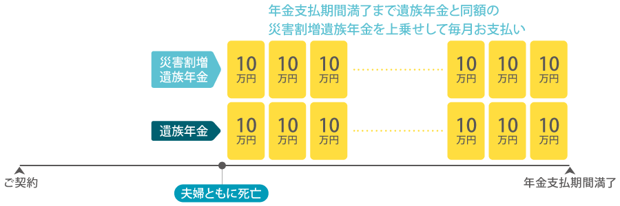ご夫婦で交通事故に遭い、2人とも事故の日に死亡した場合のお支払いイメージ