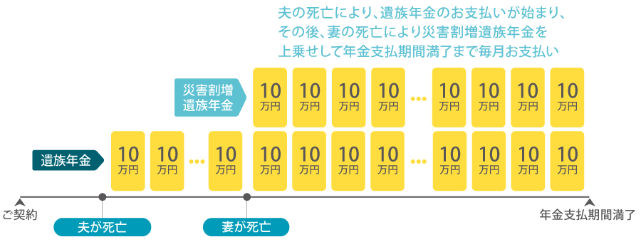 ご夫婦で交通事故に遭い事故の日に夫が死亡、その事故の日から180日以内に妻が死亡した場合のお支払いイメージ