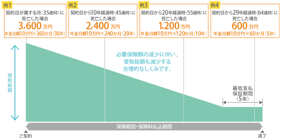 遺族年金受取総額の推移イメージ