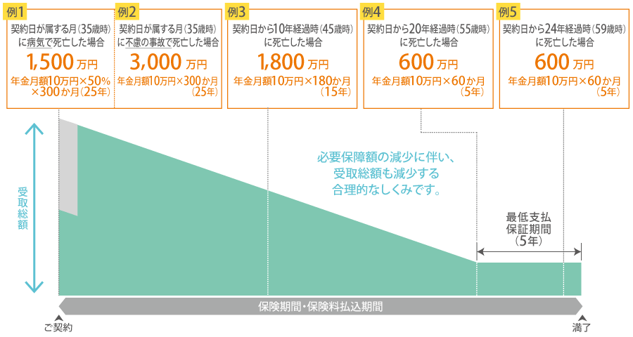 受取総額の推移イメージ